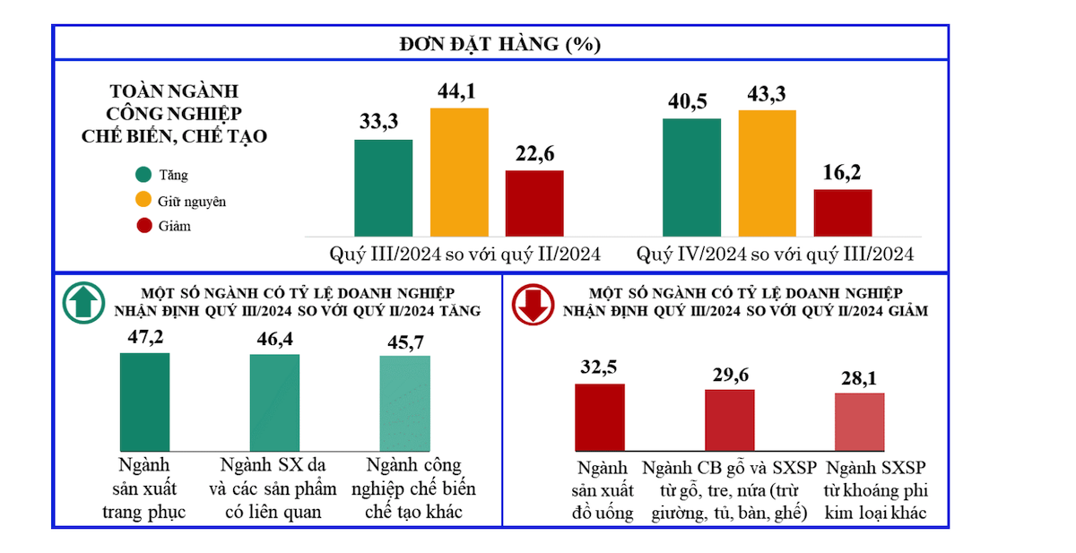 Theo kết quả khảo sát quý III, có 77,4% doanh nghiệp chế biến, chế tạo nhận định số lượng đơn đặt hàng mới tăng và giữ nguyên so với quý II.