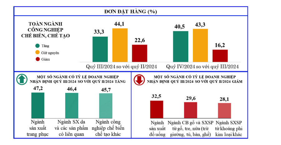 Theo kết quả khảo sát quý III, có 77,4% doanh nghiệp chế biến, chế tạo nhận định số lượng đơn đặt hàng mới tăng và giữ nguyên so với quý II.