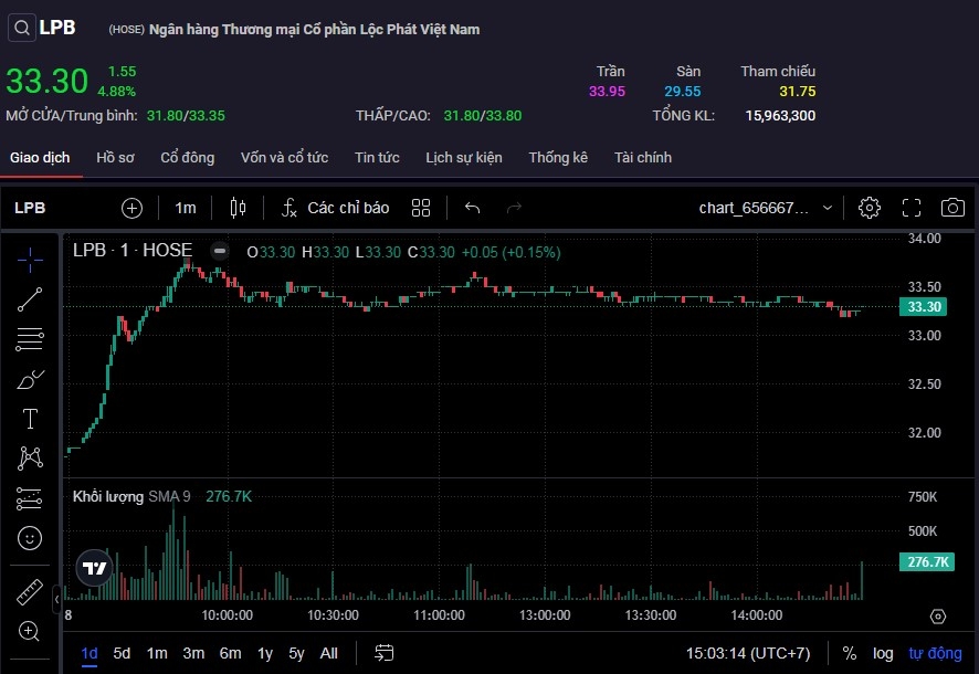 Thanh khoản cổ phiếu LPB tăng vọt lên gần 16 triệu đơn vị trong phiên 8/10.