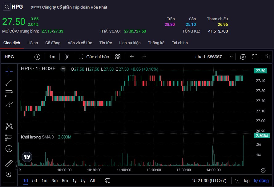 Động lực từ khối ngoại góp phần không nhỏ đưa cổ phiếu HPG hồi phục.