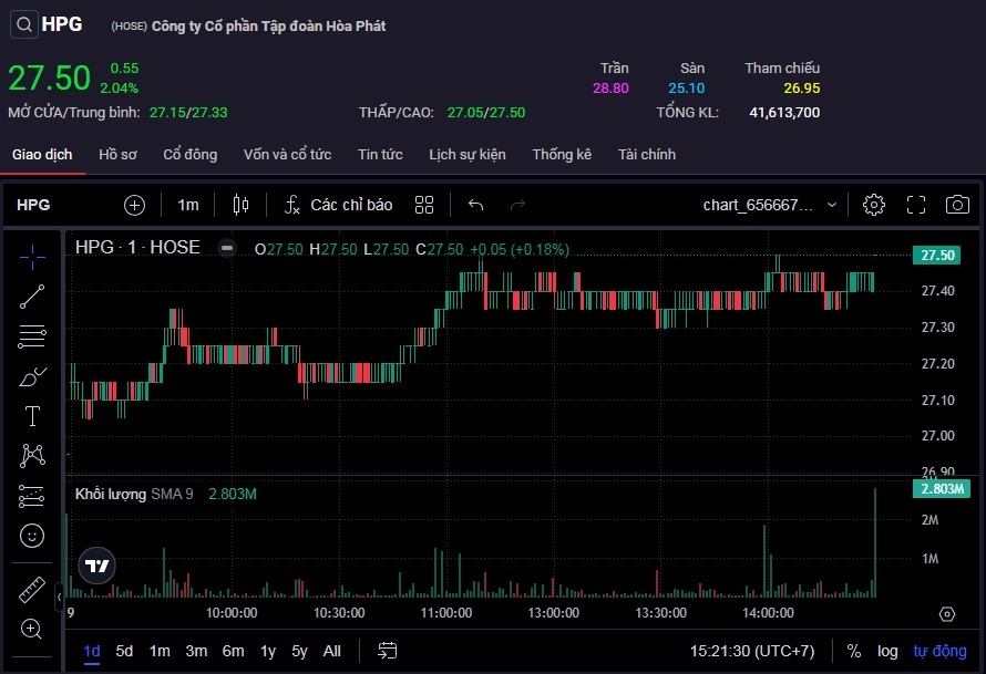 Động lực từ khối ngoại góp phần không nhỏ đưa cổ phiếu HPG hồi phục.