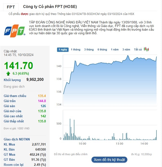 Cổ phiếu FPT lập đỉnh mới ở mức 141.700 đồng/cp.