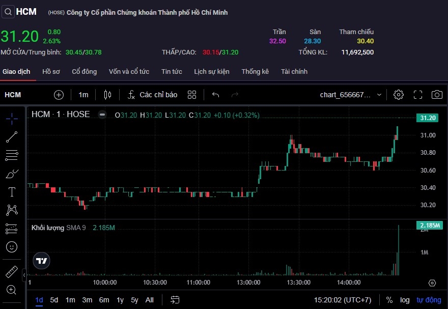 Thanh khoản cổ phiếu HCM trong phiên 11/10 tăng vọt lên gần 11,7 triệu đơn vị.
