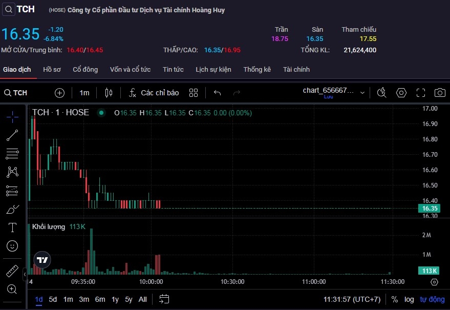 Cổ phiếu TCH giảm sàn cùng thanh khoản tăng vọt trong phiên sáng 14/10.
