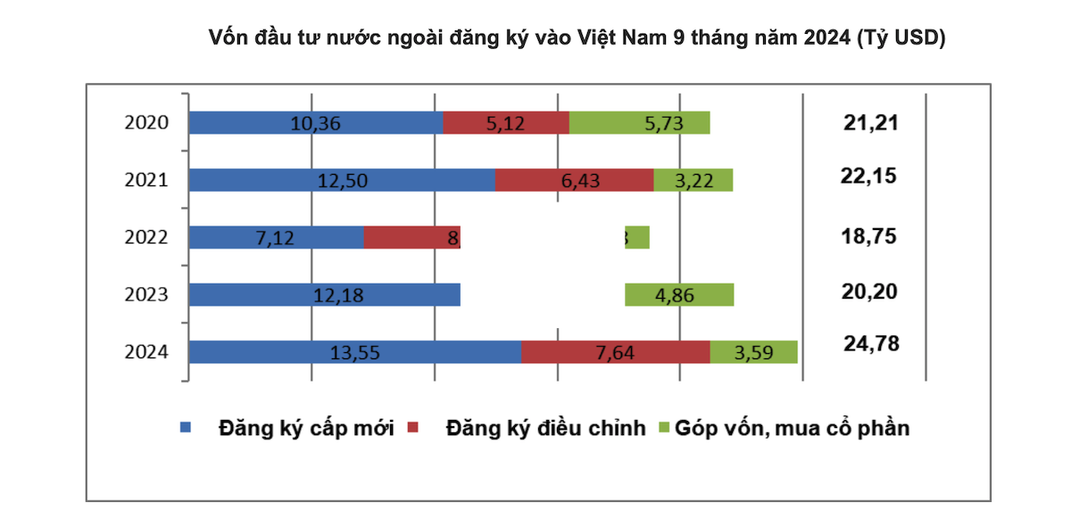 Tổng vốn đầu tư nước ngoài đăng ký vào Việt Nam 9 tháng năm 2024 tăng 11,6% so với cùng kỳ trước.