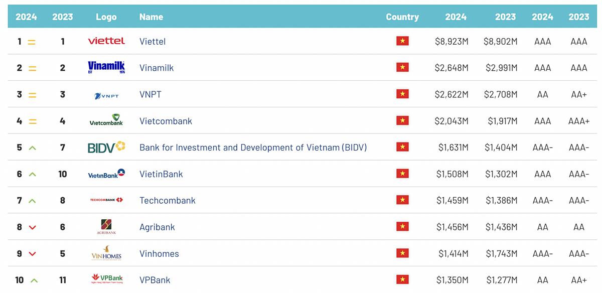 Vietcombank được Brand Finance bình chọn là ngân hàng có giá trị thương hiệu lớn nhất Việt Nam, đứng thứ 4 trên tổng 100 thương hiệu trên cả nước &lpar;Nguồn: Brand Finance&rpar;