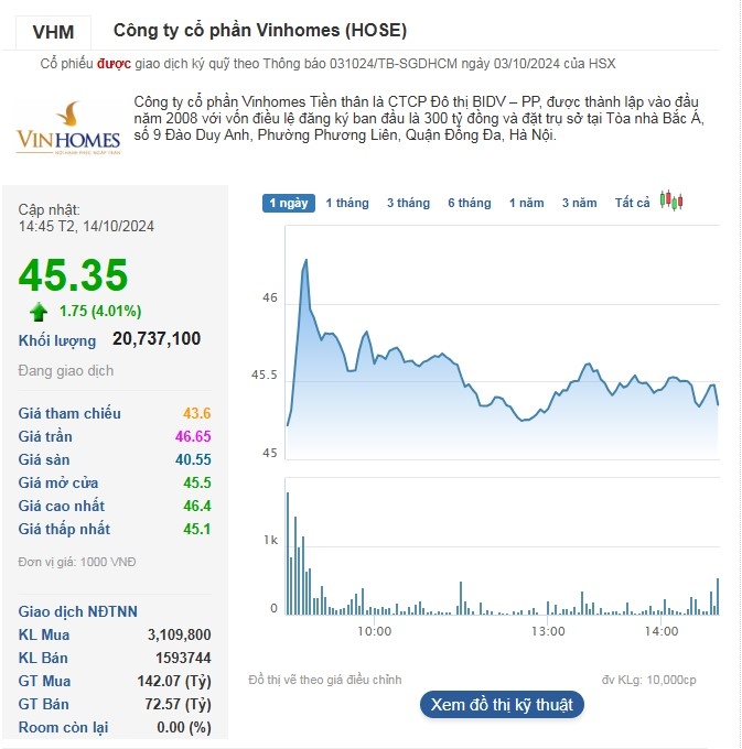 Cổ phiếu VHM tiếp tục tăng lên mức 45.350 đồng/cp.
