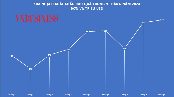 Riêng tháng 9, xuất khẩu rau quả vượt 917 triệu USD, tăng 38% và thiết lập kỷ lục mới so với các tháng trước.