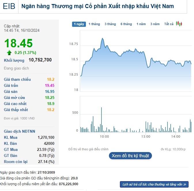 Thanh khoản cổ phiếu EIB đạt hơn 10,7 triệu đơn vị trong phiên 16/10.