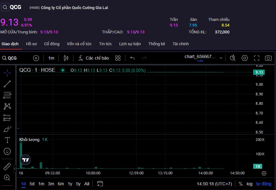Cổ phiếu QCG tiếp tục tăng trần phiên thứ 3 liên tiếp.