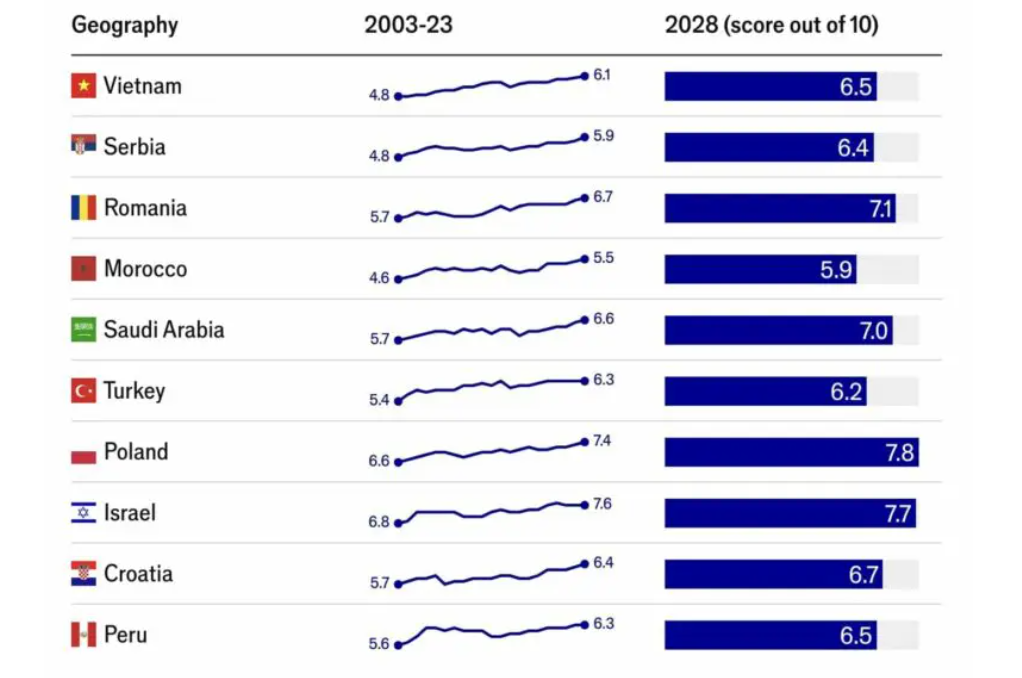 Nguồn: Economist Intelligence Unit