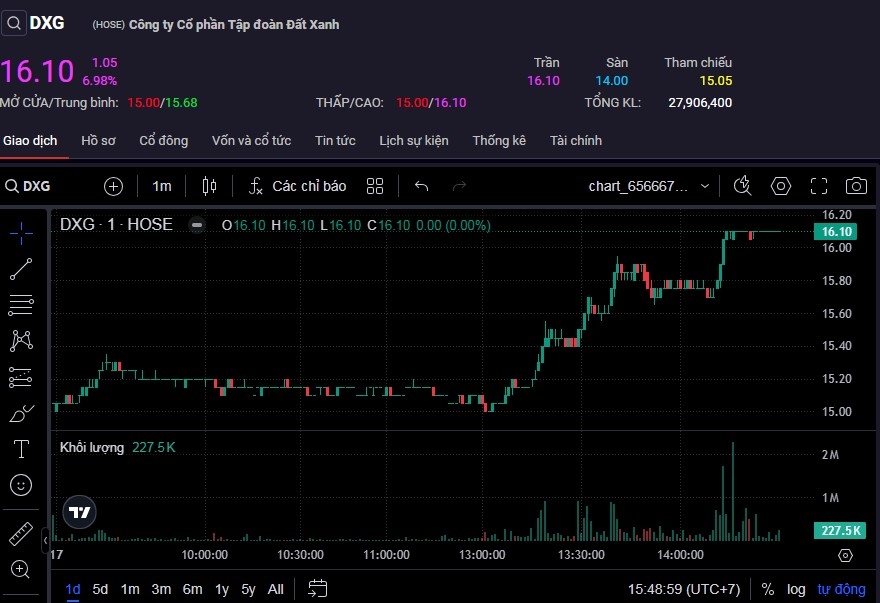 Thanh khoản cổ phiếu DXG cao nhất toàn thị trường trong phiên 17/10.