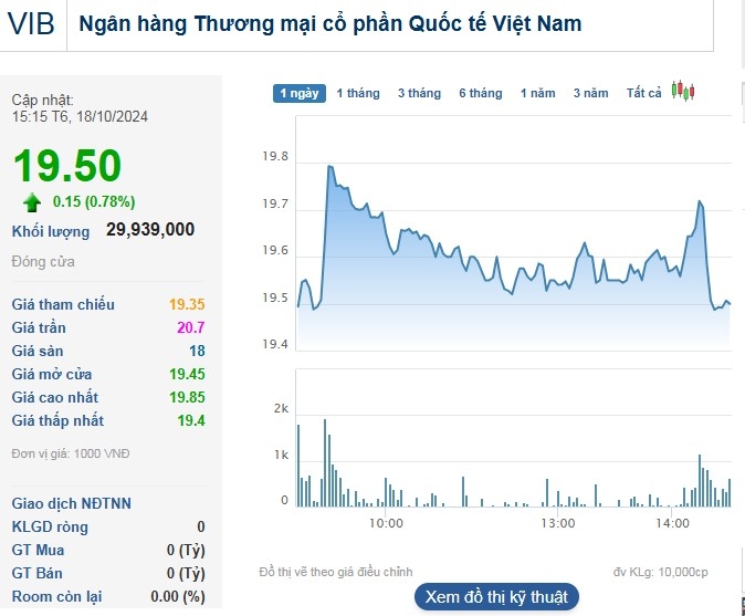 Thanh khoản cổ phiếu VIB tăng vọt lên gần 30 triệu đơn vị trong phiên 18/10.