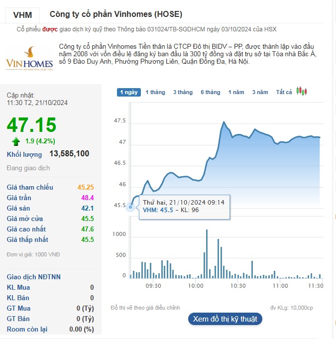 Diễn biến cổ phiếu VHM trong phiên sáng 21/10.