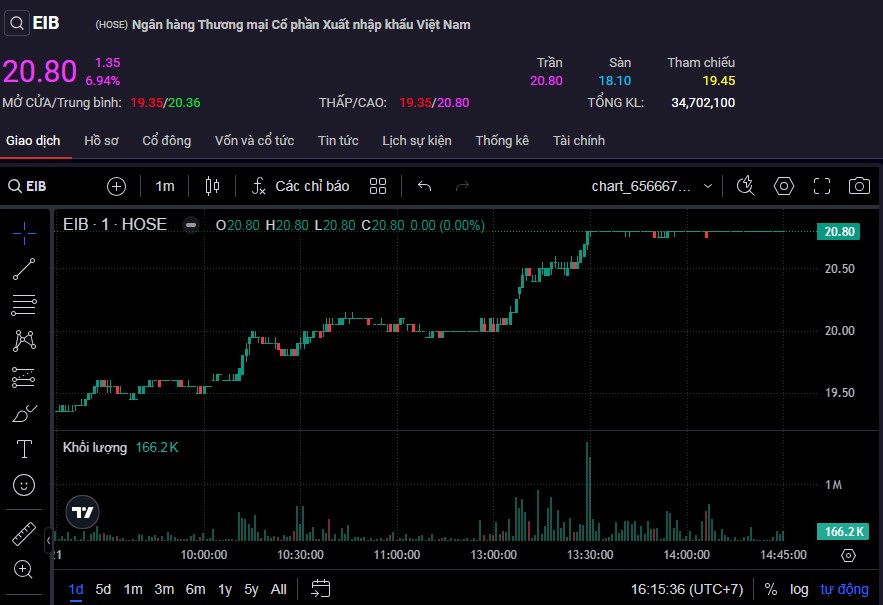 Cổ phiếu EIB tăng kịch trần với thanh khoản đứng đầu toàn thị trường.