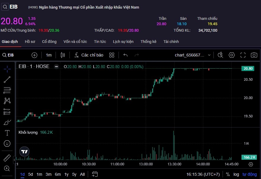 Cổ phiếu EIB tăng kịch trần với thanh khoản đứng đầu toàn thị trường.
