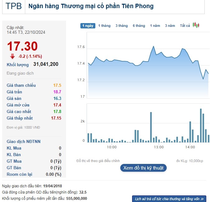Tổng khối lượng khớp lệnh của cổ phiếu TPB trong phiên 22/10 đạt hơn 31 triệu đơn vị - cao nhất toàn thị trường.