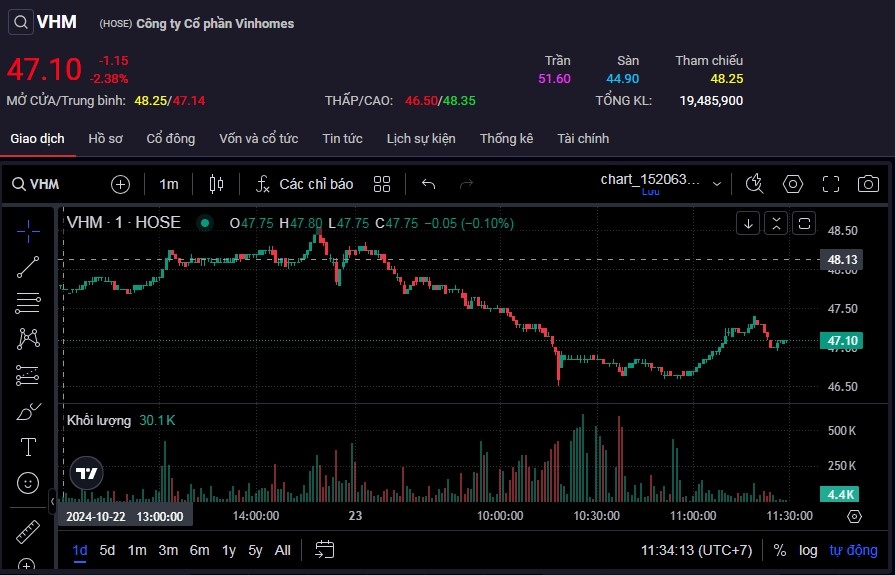Cổ phiếu VHM giảm đỏ cùng thanh khoản lớn trong phiên sáng 23/10.