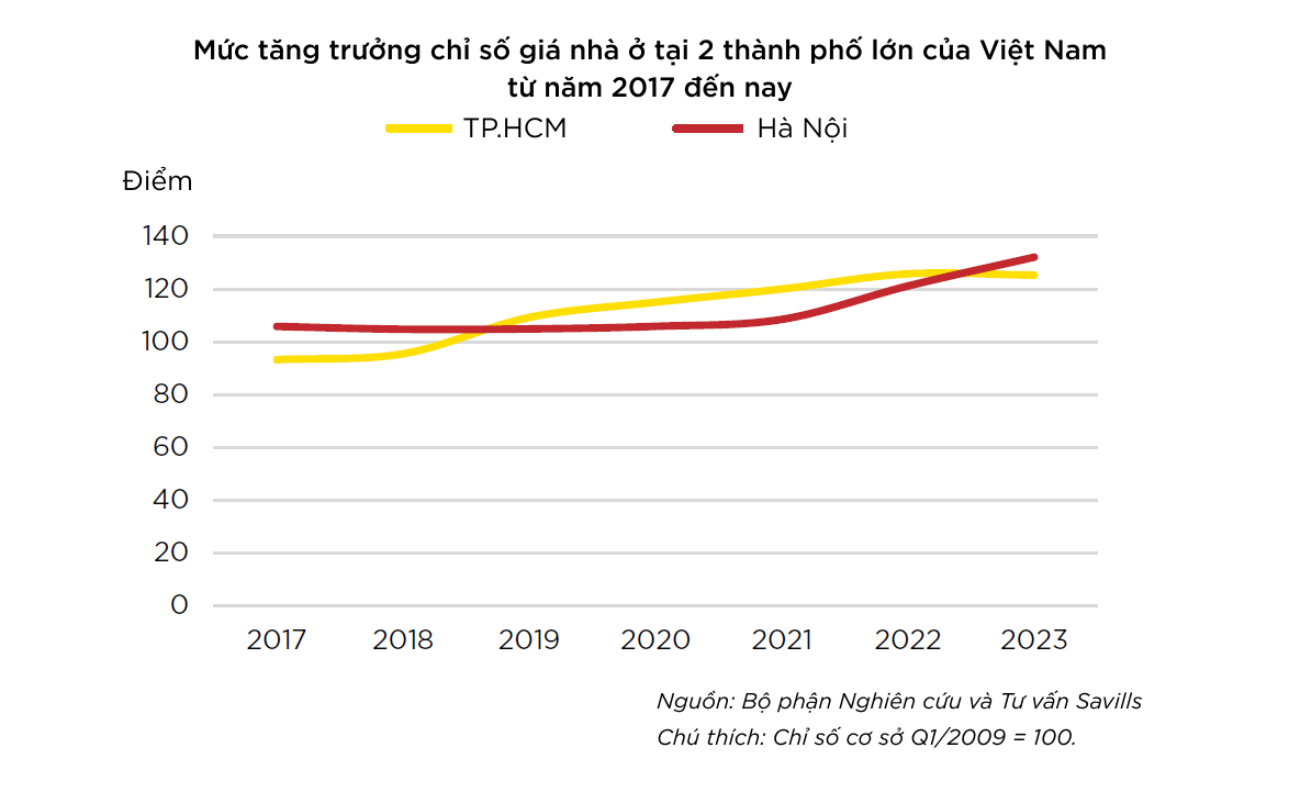 Savills Việt Nam cho rằng, tại các đô thị lớn như TP HCM và Hà Nội, thị trường nhà ở hiện nay thiếu hụt nguồn cung giá hợp lý.