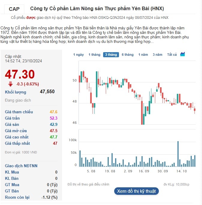 Với mức giá 47.300 đồng, thị giá cổ phiếu CAP đã mất hơn 30% từ đỉnh.