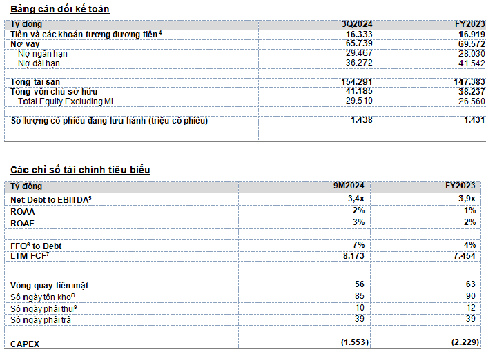 Kết quả tài chính hợp nhất quý III/2024.