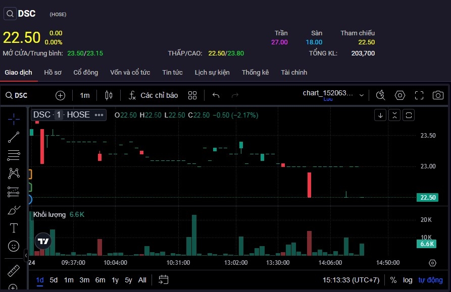 Cổ phiếu DSC về tham chiếu trong ngày đầu giao dịch trên HoSE.