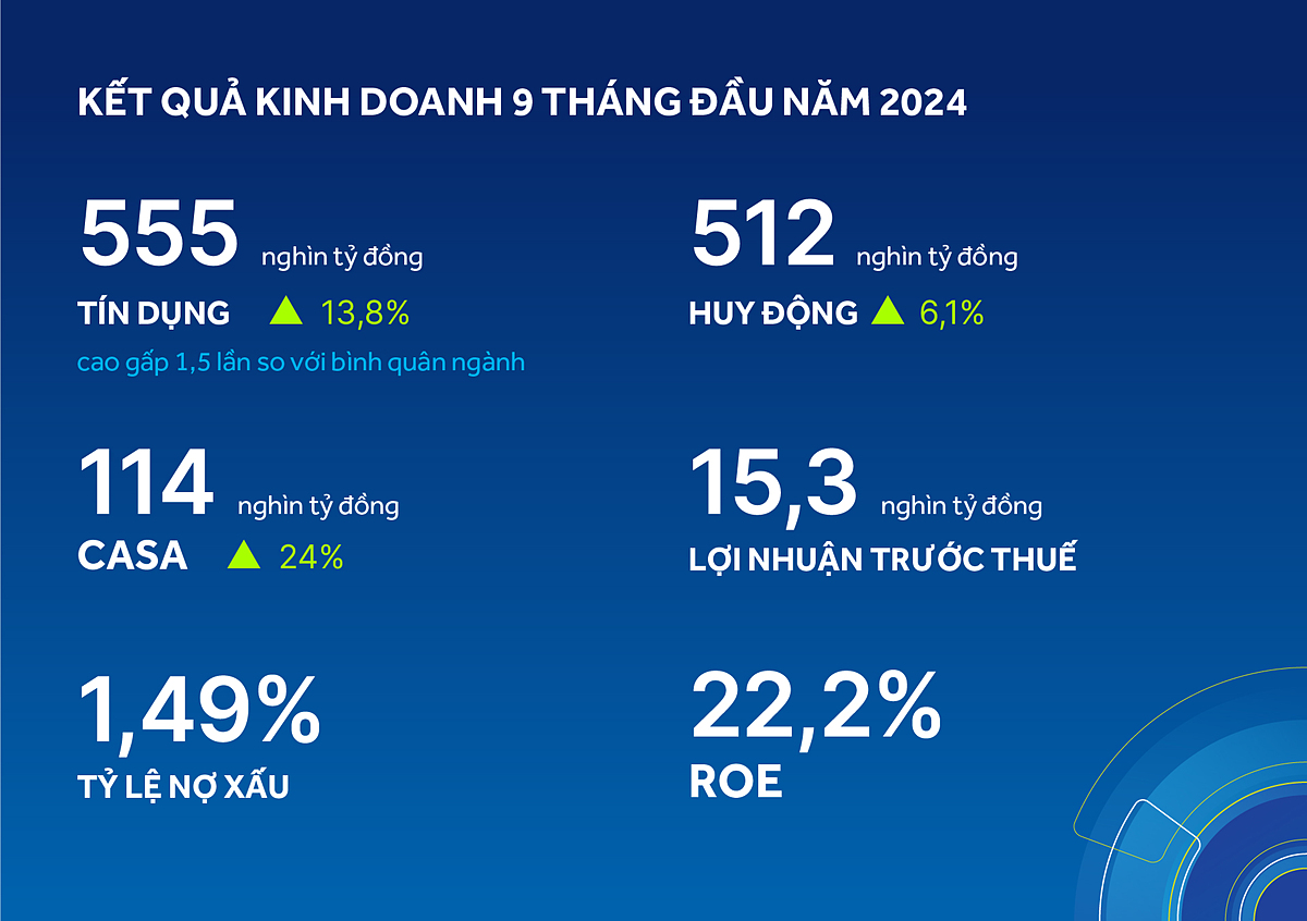 Kết quả kinh doanh 9 tháng đầu năm 2024.