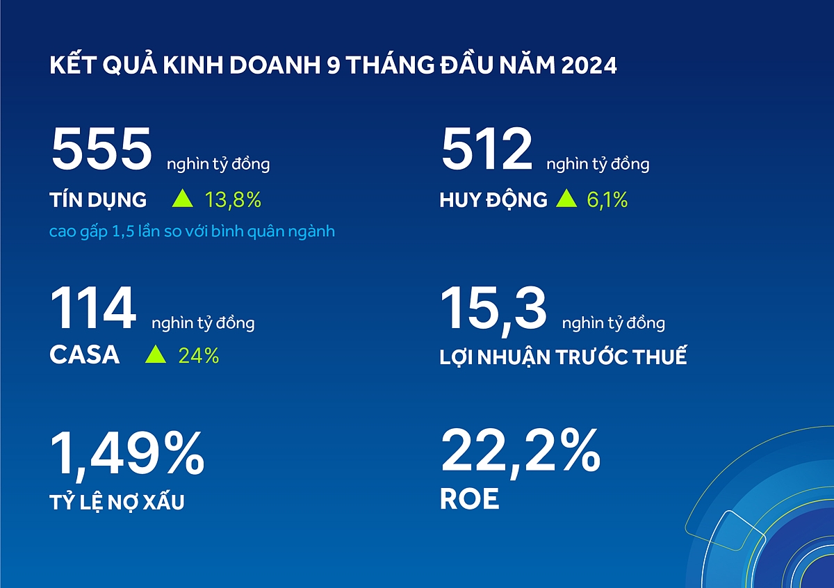 Kết quả kinh doanh 9 tháng đầu năm 2024.
