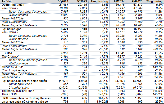 Kết quả tài chính hợp nhất quý III/2024.