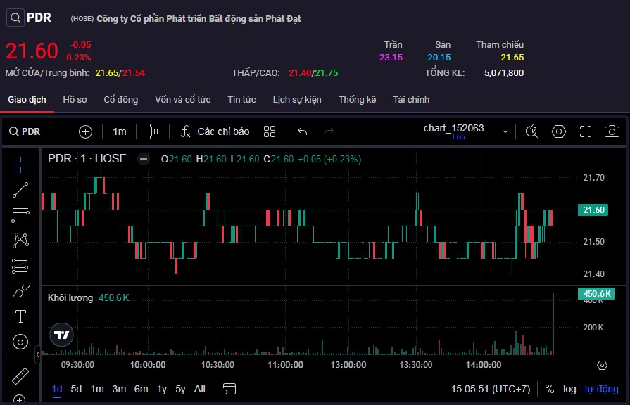 Cổ phiếu PDR giảm về mức 21.600 đồng/cp trong phiên 28/10.