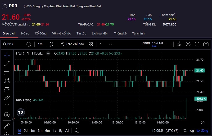 Cổ phiếu PDR giảm về mức 21.600 đồng/cp trong phiên 28/10.