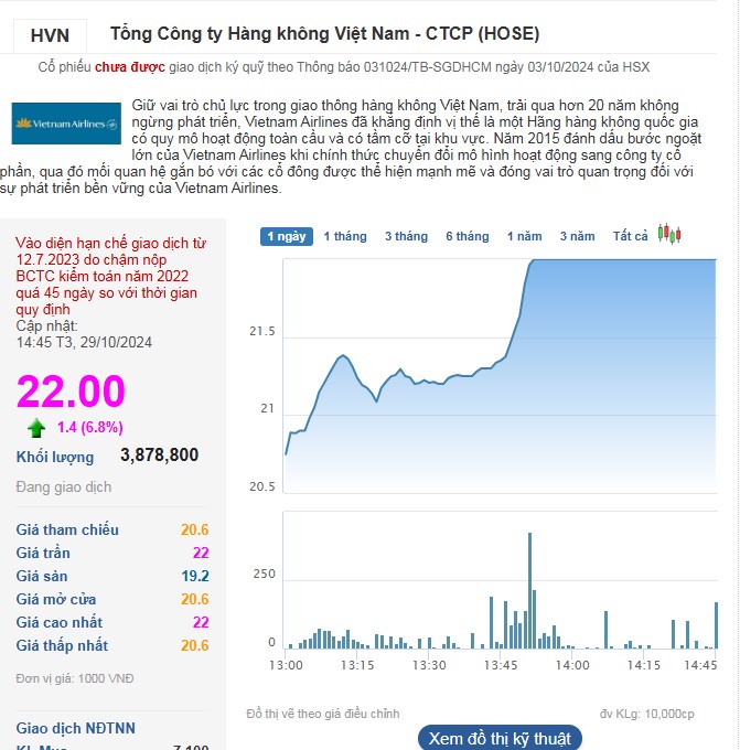 Cổ phiếu HVN tăng trần với tổng khối lượng tăng vọt đạt hơn 3,8 triệu đơn vị.