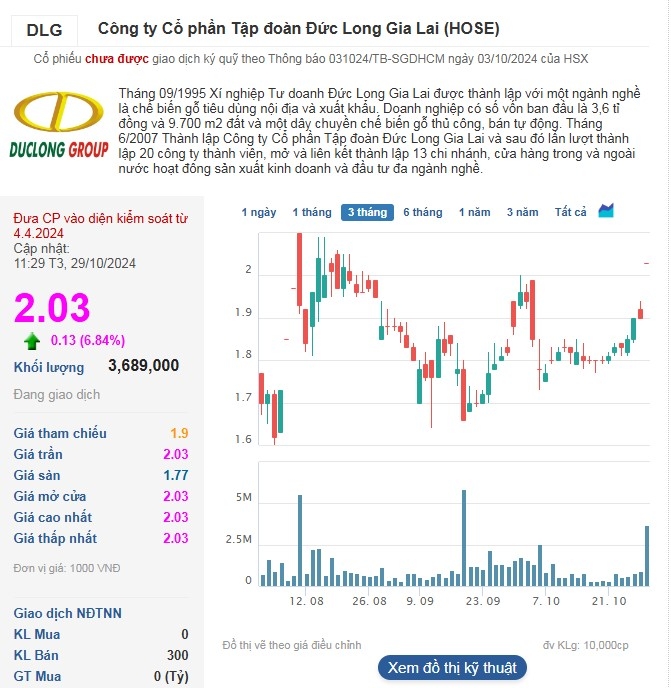 Cổ phiếu DLG tăng trần ngay khi bước vào phiên sáng 29/10.