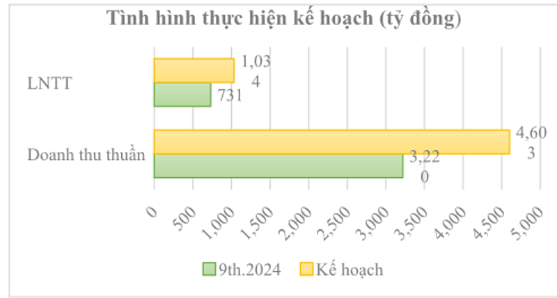 Biểu đồ thể hiện tình hình thực hiện kế hoạch của Vicostone.