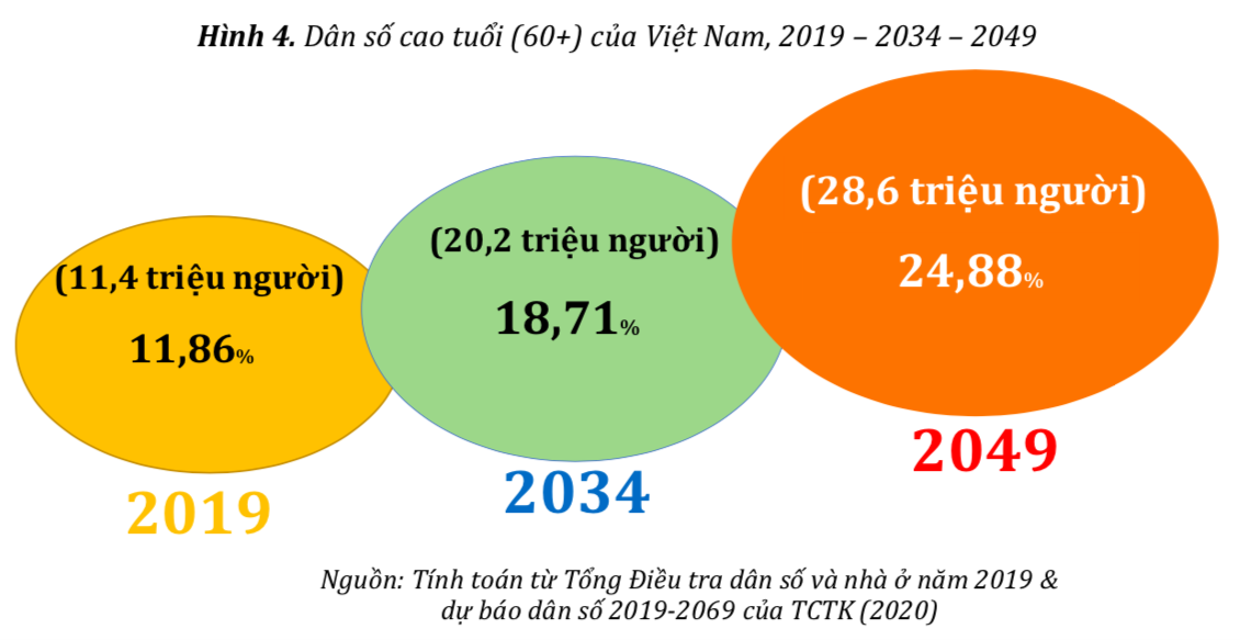 Tỷ lệ già hoá dân số cao cũng là thách thức lớn với hệ thống an sinh xã hội tại Việt Nam.