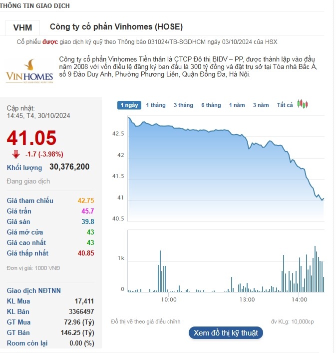 Cổ phiếu VHM tiếp tục giảm về mức 41.050 đồng/cp trong phiên 30/10.