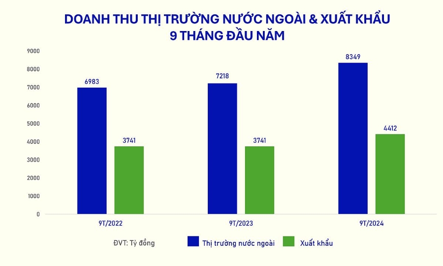 Doanh thu 9 tháng đầu năm từ hoạt động xuất khẩu nói riêng và thị trường nước ngoài &lpar;gồm các chi nhánh nước ngoài&rpar; của Vinamilk các năm 2022-2024.