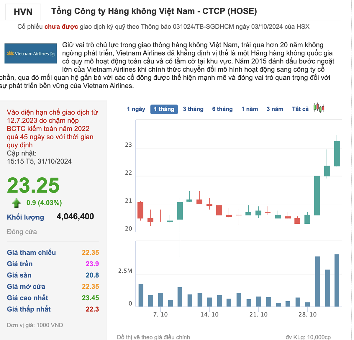 Cổ phiếu HVN tăng 14,5% chỉ sau 4 phiên giao dịch.