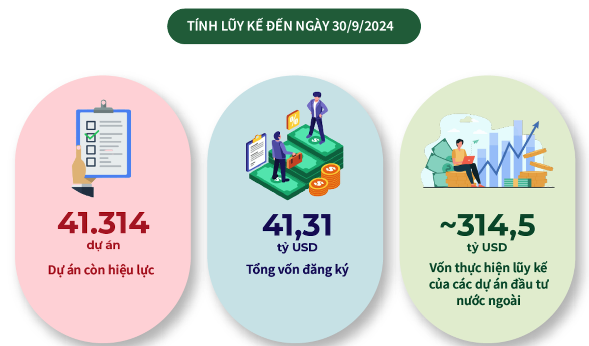 Tình hình thu hút đầu tư nước ngoài tại Việt Nam đến cuối tháng 9/2024.