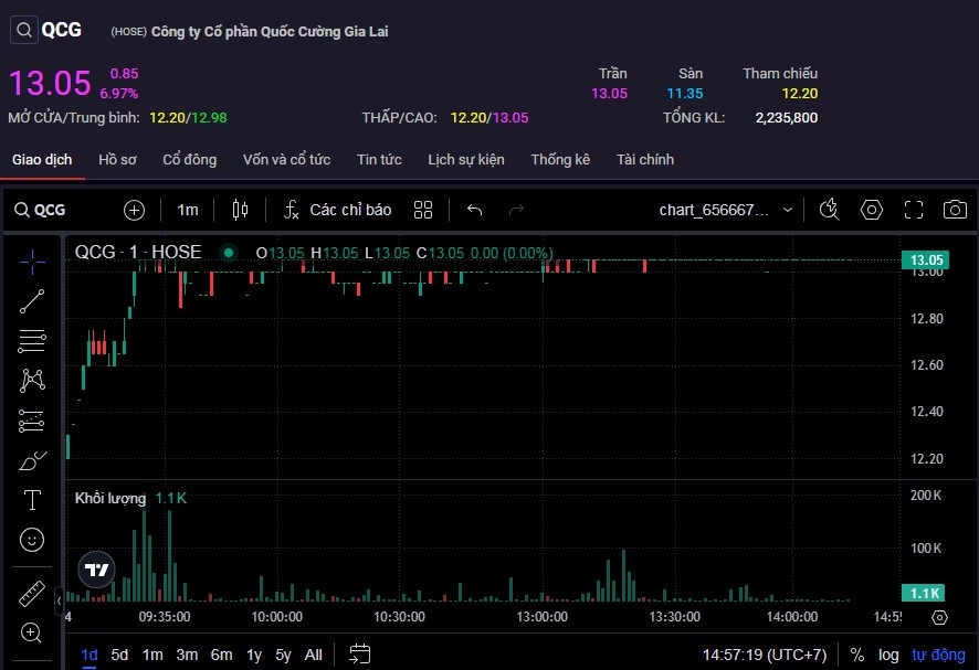 Cổ phiếu QCG tăng kịch trần lên 13.050 đồng/cp trong phiên 4/11.