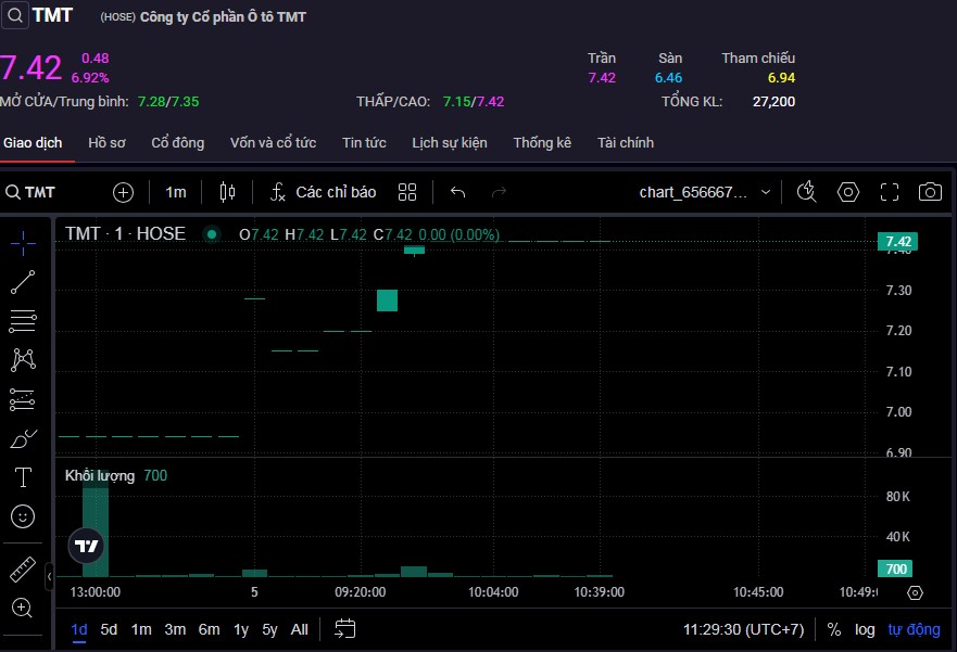 Cổ phiếu TMT tiếp tục tăng trần trong phiên sáng 5/11.