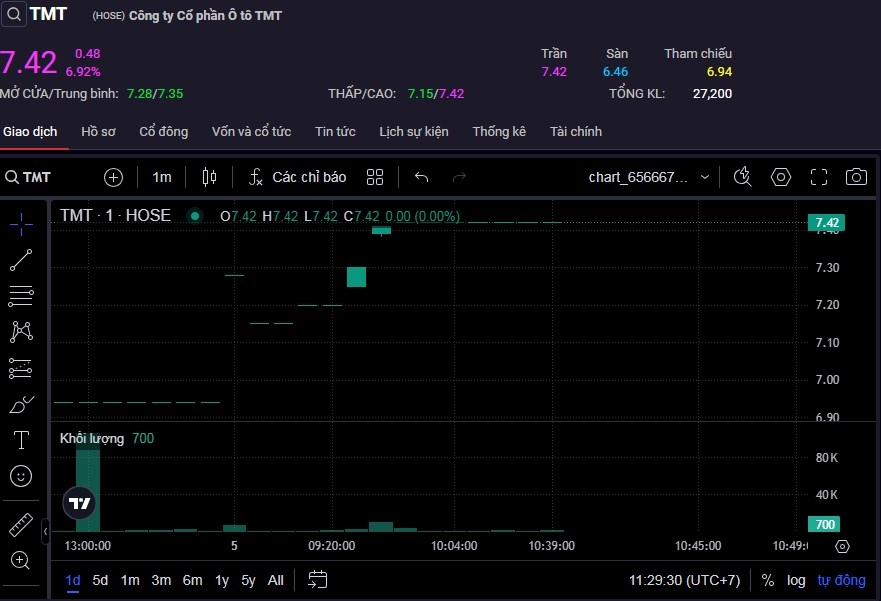 Cổ phiếu TMT tiếp tục tăng trần trong phiên sáng 5/11.