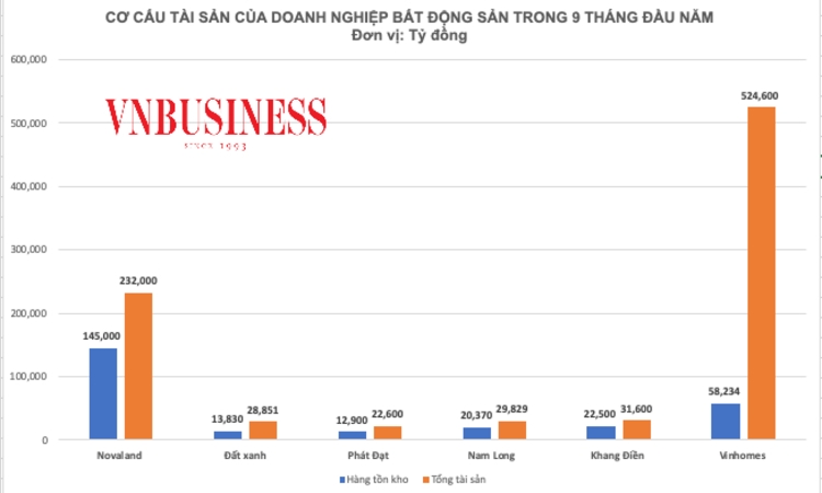 Bất động sản khởi sắc, doanh nghiệp vẫn ôm hàng nghìn tỷ đồng hàng tồn kho