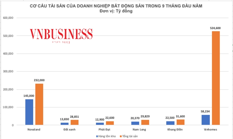 Bất động sản khởi sắc, doanh nghiệp vẫn ôm hàng nghìn tỷ đồng hàng tồn kho