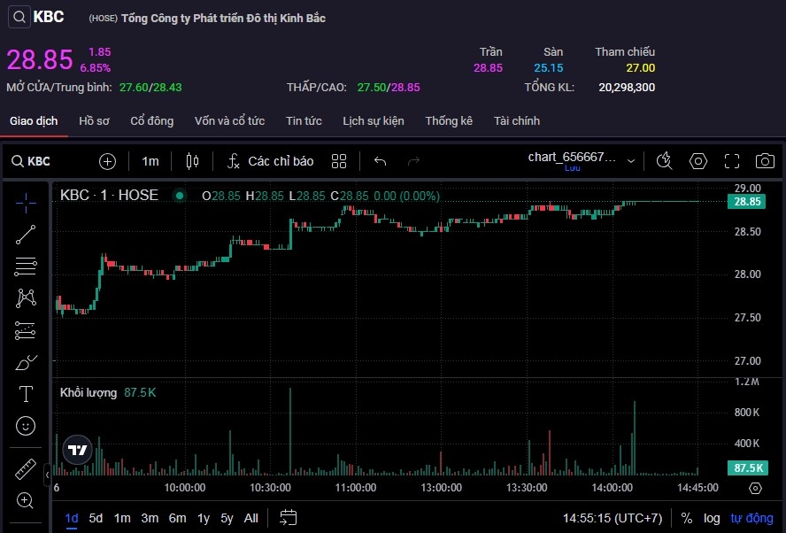 Cổ phiếu KBC tăng kịch trần.
