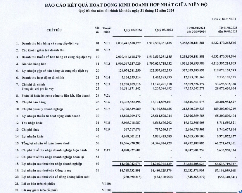 Kết quả kinh doanh quý III trên báo cáo tài chính hợp nhất của Vietravel. Nguồn: Vietravel.