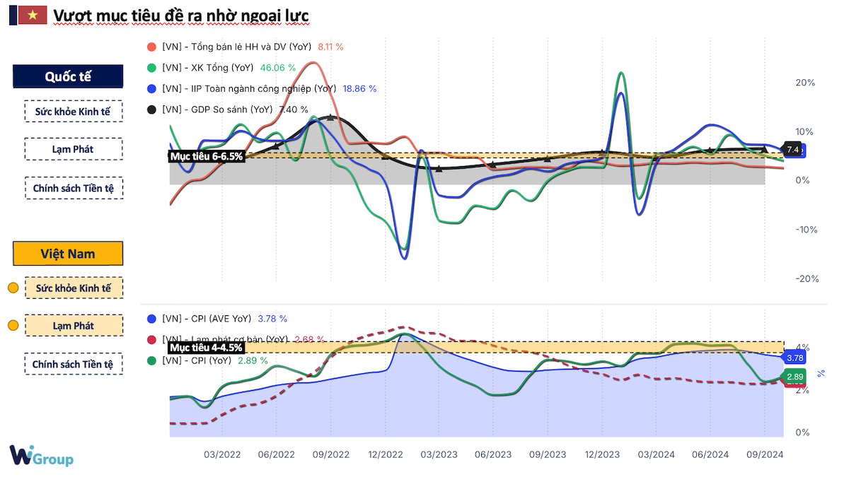 Chuyên gia nhận định tăng trưởng kinh tế Việt Nam đạt được mục tiêu đề ra nhưng đang có một số dấu hiệu chậm lại ở hai đầu tàu là công nghiệp và xuất khẩu.