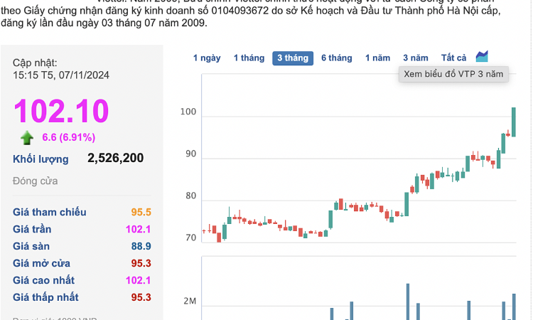 Thị giá lên 3 chữ số, cổ phiếu của Viettel Post tăng 83% so với đầu năm