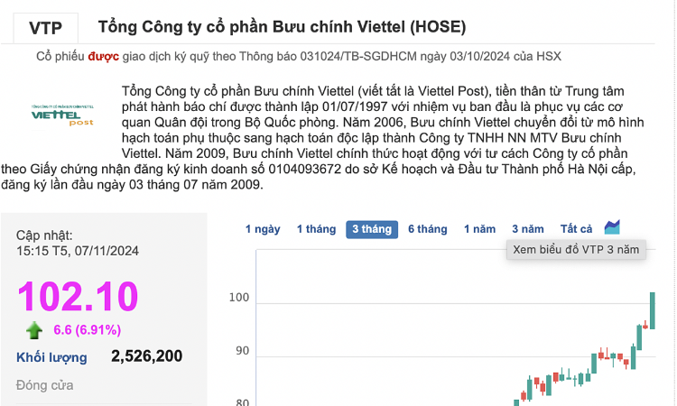 Thị giá lên 3 chữ số, cổ phiếu của Viettel Post tăng 83% so với đầu năm