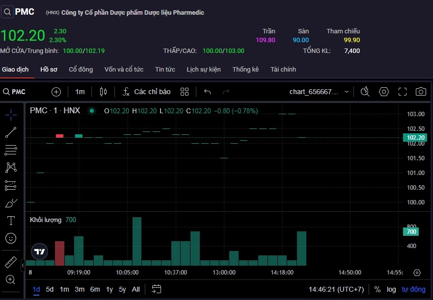 Cổ phiếu PMC chính thức vượt đỉnh lịch sử.